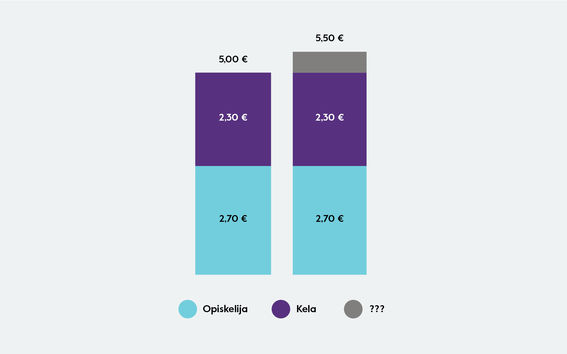 Tällä hetkellä korkeakouluopiskelijan opiskelija-aterian enimmäishinta on viisi euroa, josta Kela maksaa 2,30 ja opiskelijan maksettavaksi jää 2,70. Hinnan korotuksen jälkeen enimmäishinta on 5,50. 