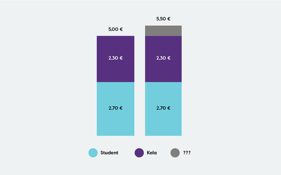 Currently, the maximum price of a student meal for higher education students is five euros, of which Kela pays 2.30 euros and students pay the difference 2.70 euros. After the increase, the maximum price will be 5.50 euros.