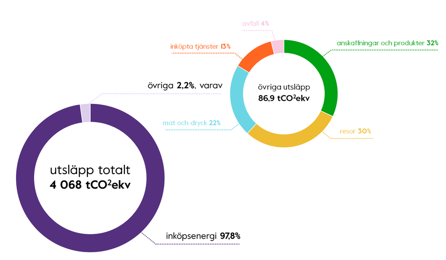AUS kolavtryck 2019: utsläpp totalt 4068 tCO2ekv varav inköpsenergi 97,8% och övriga 2,2%.