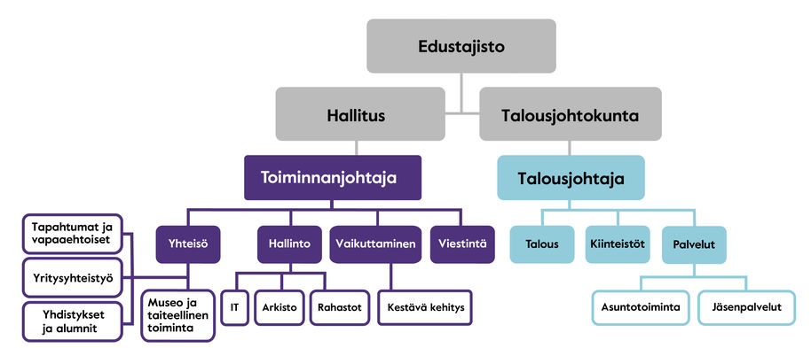 Kuva organisaatiorakenteesta