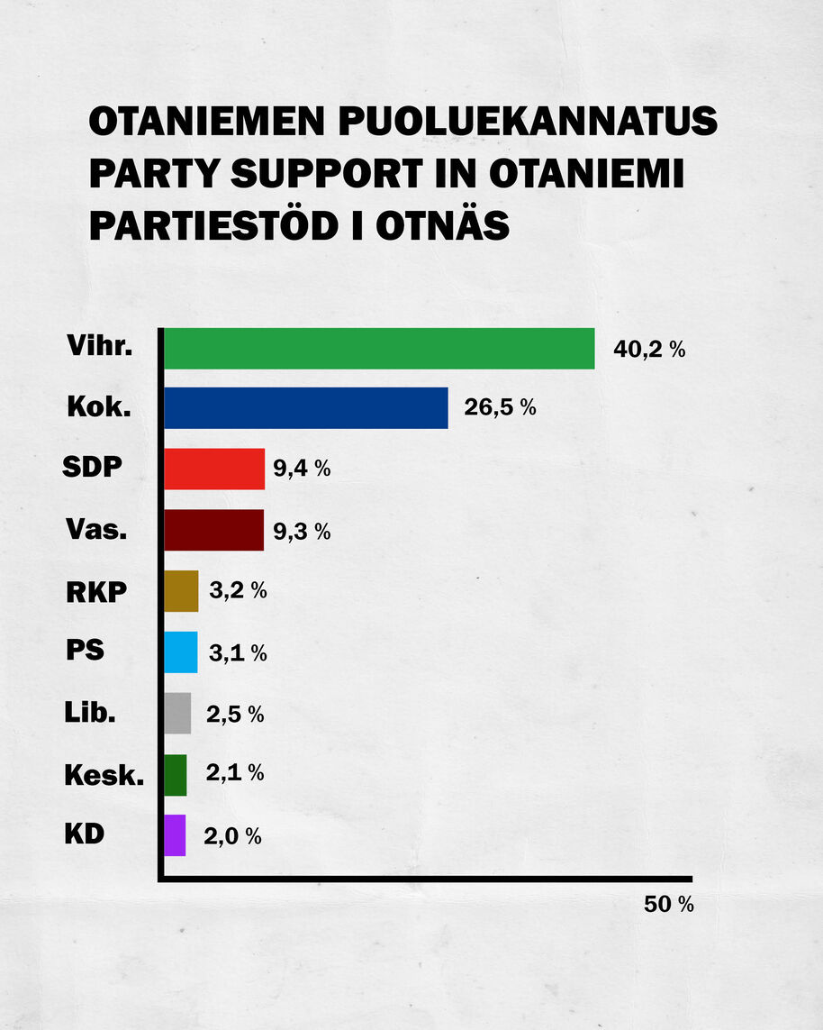 Infografiikka Otaniemen puoluekannatuksesta