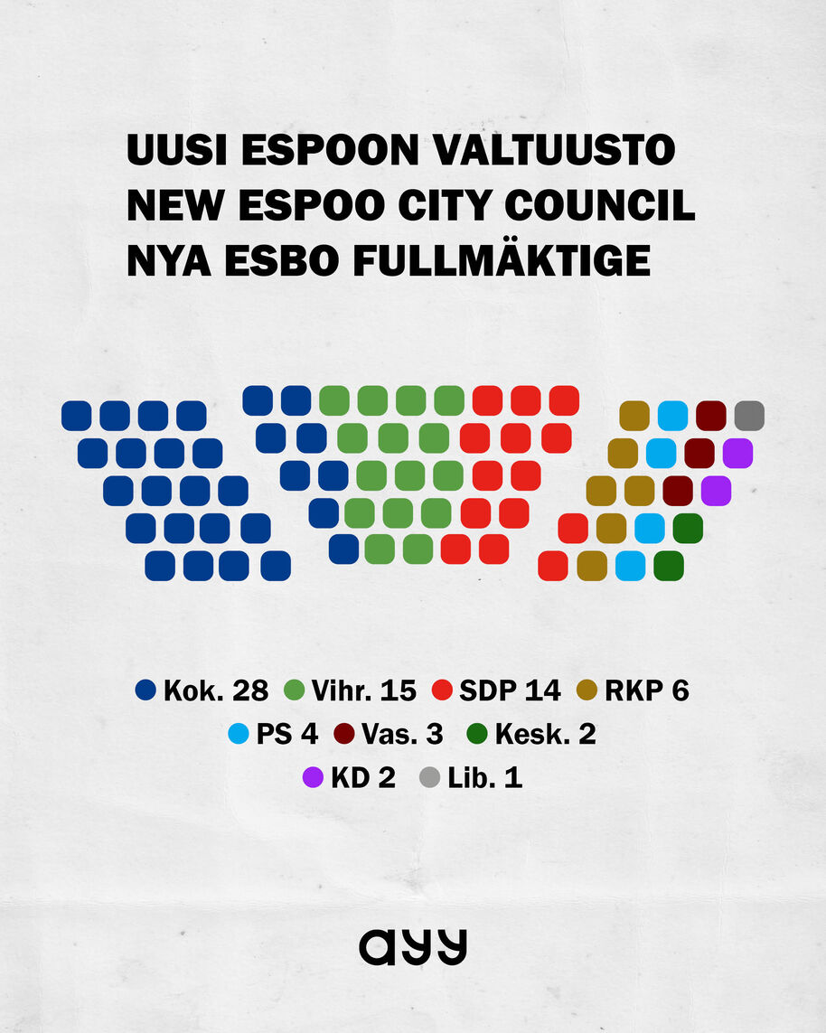 Infografiikka Espoon valtuuston kokoonpanosta