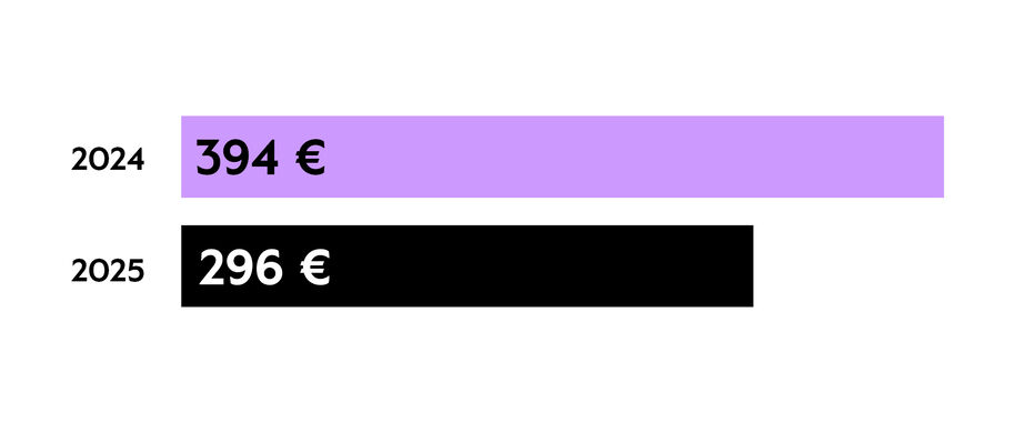Infograafi asumisen tuen muutoksesta. Vuonna 2024 maksimituki on ollut 394 euroa, kun taas 2025 muutoksen jälkeen 296 euroa.