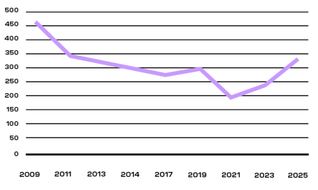 infografiikka edustajistovaalien ehdokkaiden määrästä