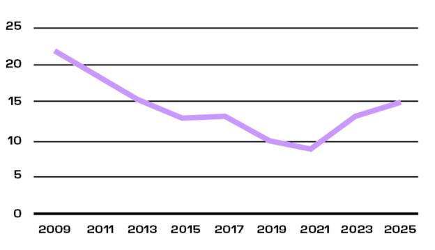 Vaaliliittojen määrä edustajistovaaleissa, infografiikka