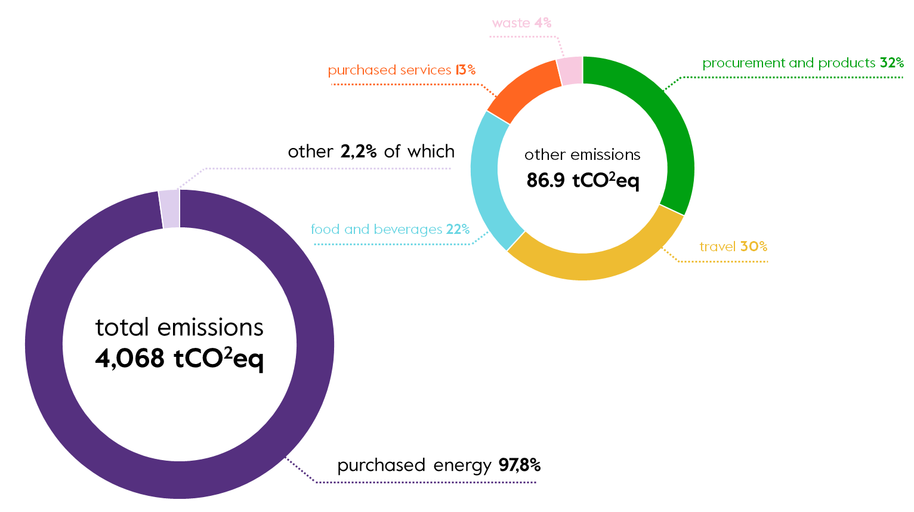 AYY's total emissions in 2019: 4,068 tCO2eq, of which purchased energy 97,8% and other emissions 2,2%.