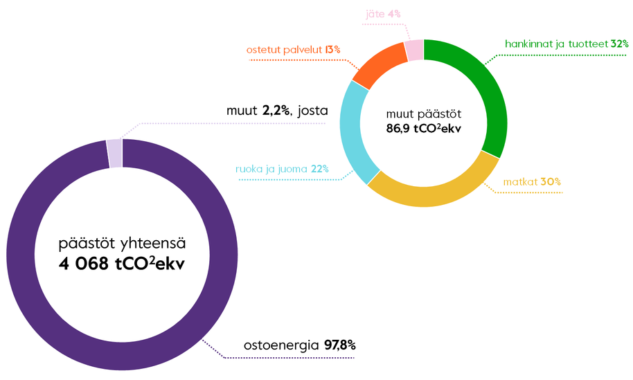 Kuvaaja AYY:n 4068 tCO2ekv hiilipäästöistä yhteensä, josta ostoenergia 97,8% ja muut 2,2%.